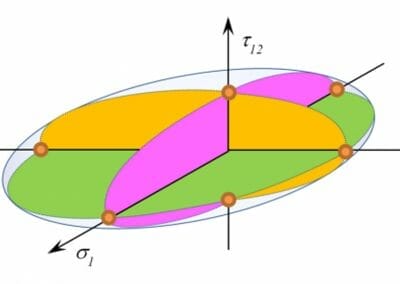Failure index vs strength ratio in a quadratic failure criterion (composite materials)