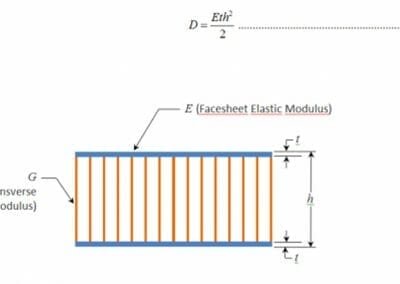How to optimize the stiffness of sandwich structures