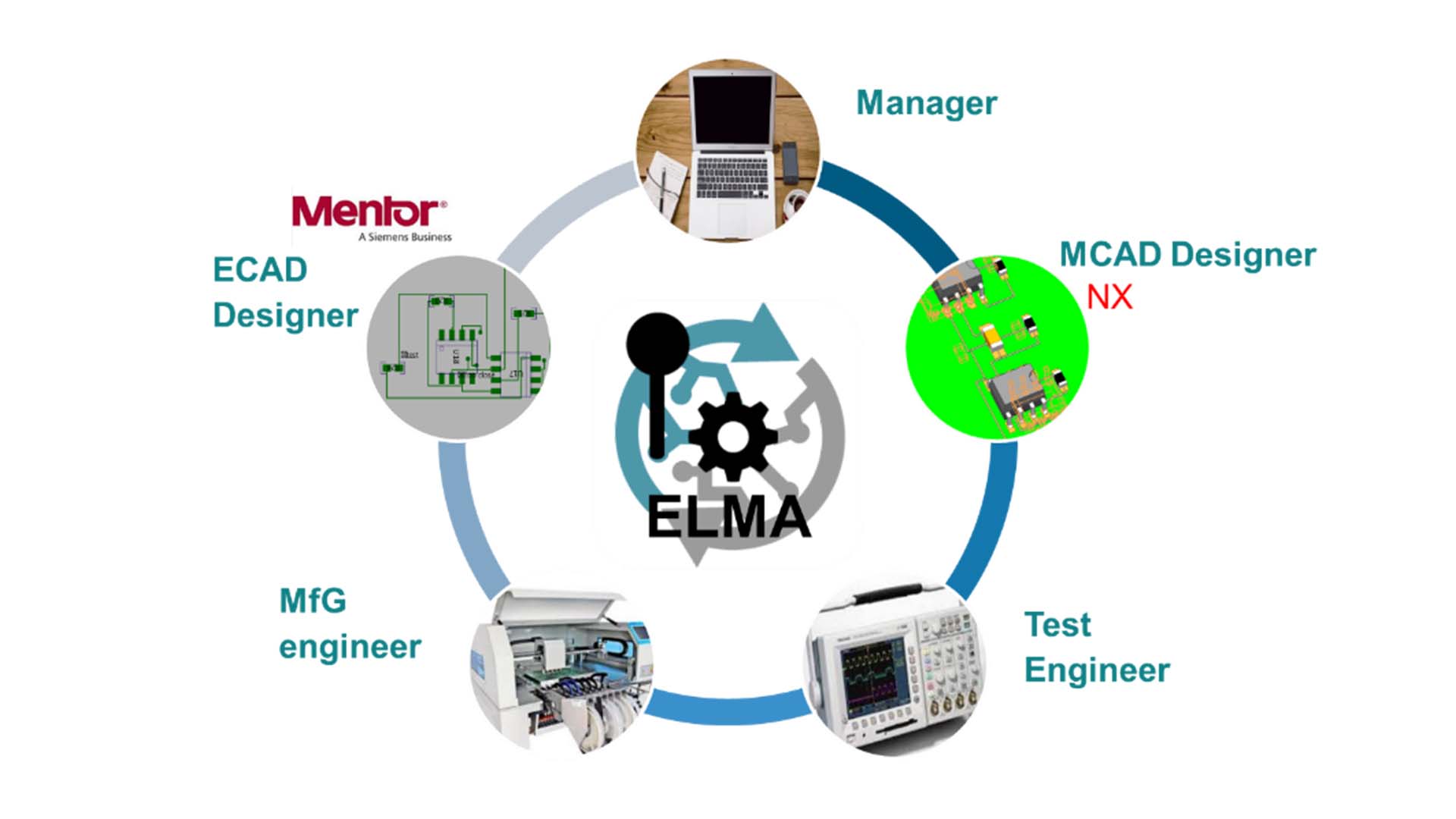 The review process using ELMA