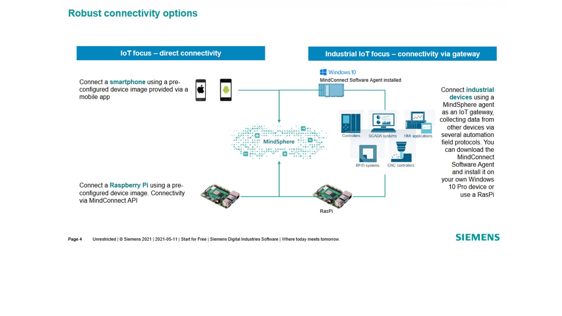 Connectivity options in MindSphere