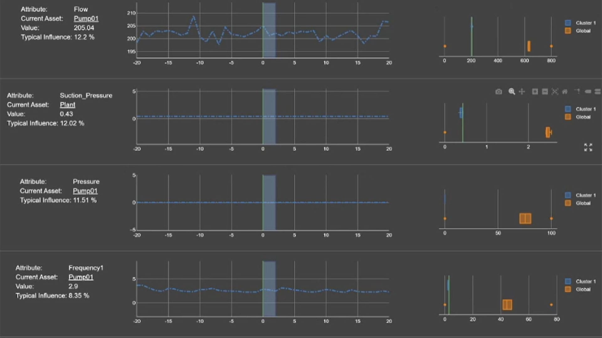 Detecting outliers in clusters