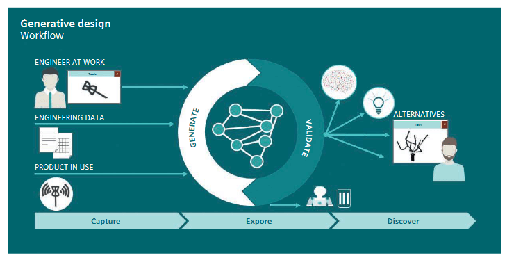 A generative design process diagram