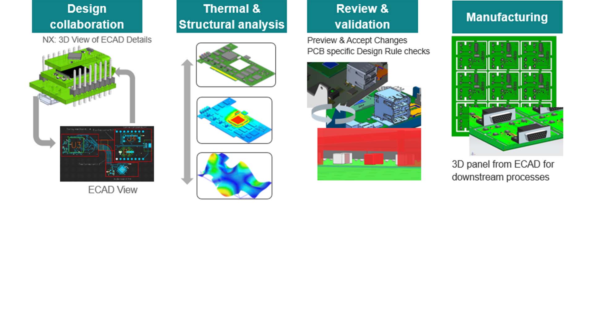 PCB product development