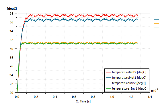 Figure 10: Coolant Temperature at different points in the cooling loop