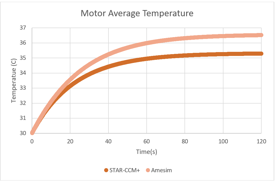 Time response of the motor temperature in Star-CCM+ and Amesim