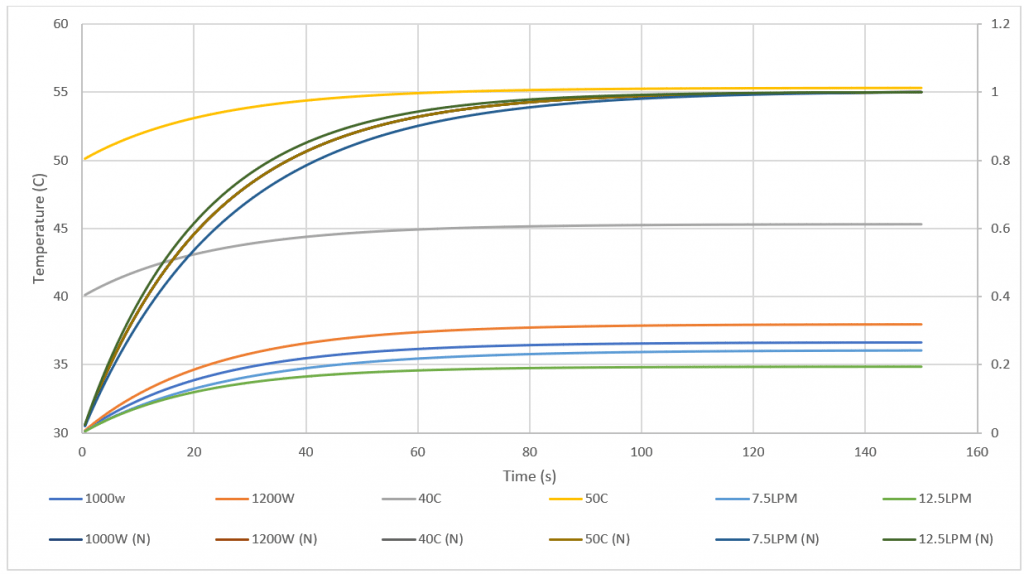 Figure 1: Motor temperature response for a step input in heat rejection, ‘’N’’ stands for normalized