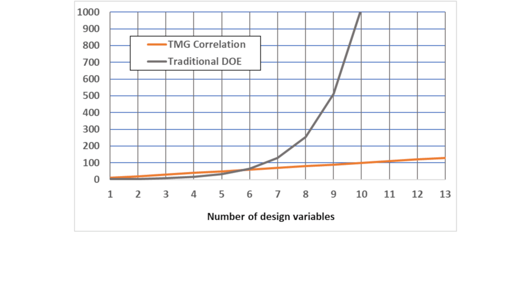 A graph showing how TMG Correlation can handle design variables