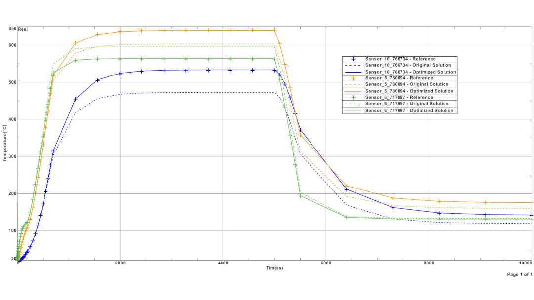 Steady state vs transient TMG Correlation