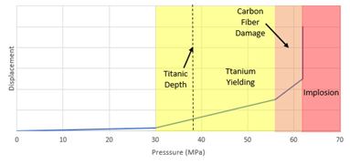 Figure 8: Displacement a node on the hull vs pressure