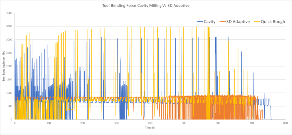 Tool bending force cavity milling vs 3d adaptive