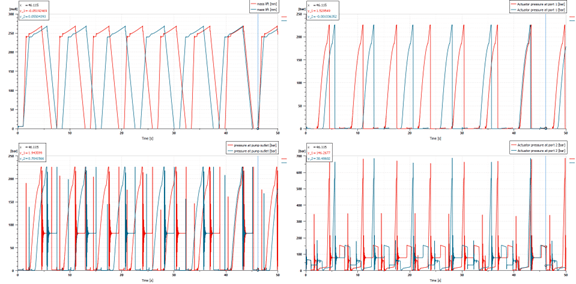 Comparaison de la performance du système avec (courbes rouges) et sans (courbes bleues) régénération hydraulique (50 secondes de fonctionnement).