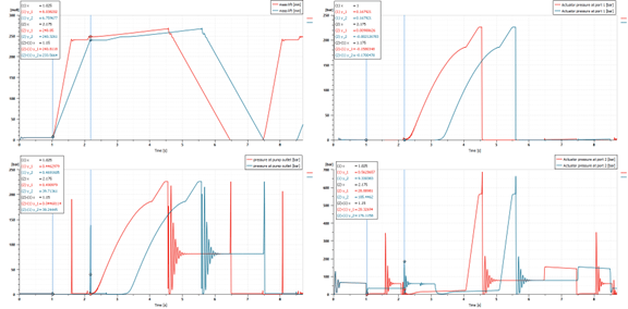Comparaison de la performance du système avec (courbes rouges) et sans (courbes bleues) régénération hydraulique (1 cycle).