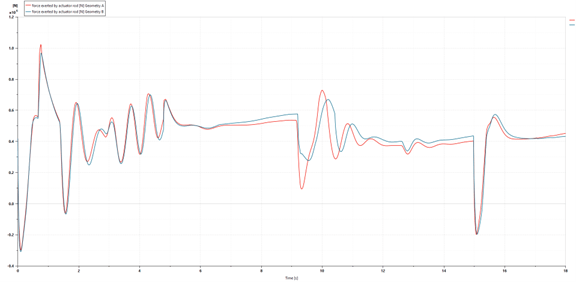 Boom actuator’s force for Geometry A (red lines) and Geometry B (blue lines)