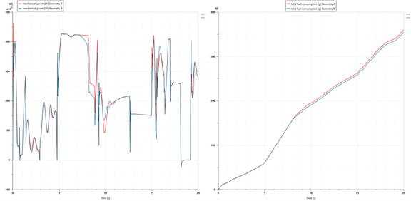 Engine power and fuel consumption for Geometry A (red lines) and Geometry B (blue lines)