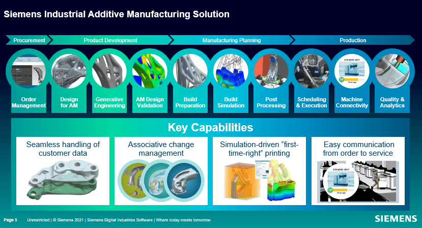 Siemens additive manufacturing portfolio