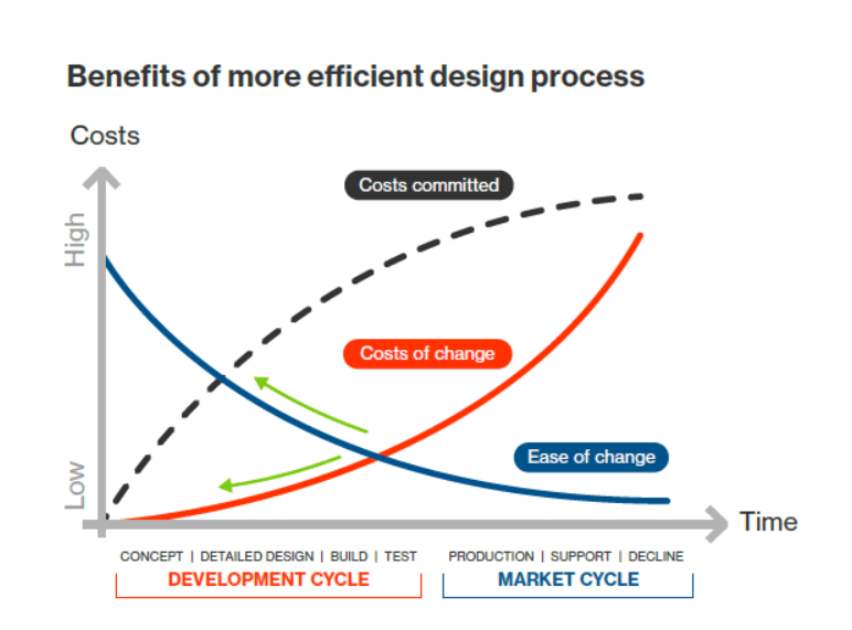 A graph showing the benefits of a more efficient design process